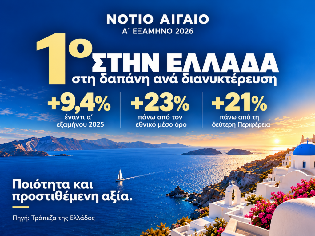Η στρατηγική υπεροχή του τουριστικού προϊόντος του Νοτίου Αιγαίου επιβεβαιώνεται από τα στοιχεία της Τράπεζας της Ελλάδος